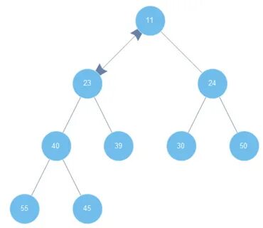 Structure corruption