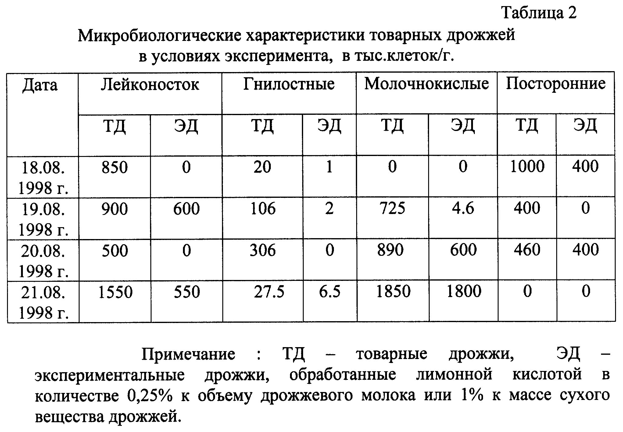 Перевод дрожжей в сухие. Соотношение сухих дрожжей. Соотношение сухих и прессованных дрожжей. Таблица соотношения дрожжей. Дрожжи прессованные пропорции к сухим.