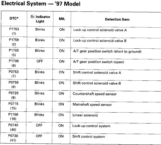 Коды ошибок Honda CR-V rd1 b20b. Коды ошибок Хонда СРВ рд1. Таблица ошибок Хонда СРВ рд1. Коды ошибок на двигателе Honda CR-V rd1. Хонда ошибка 3