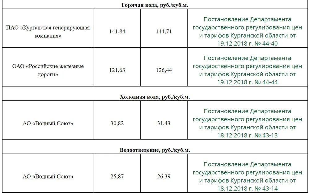 Сколько стоит вода холодная в квартиру. Тариф 1 Куба холодной воды. Тариф 1 куб горячей воды. Тариф 1 горячая вода в Новосибирске. Тариф на горячую воду в Омске 2021 по счетчику.