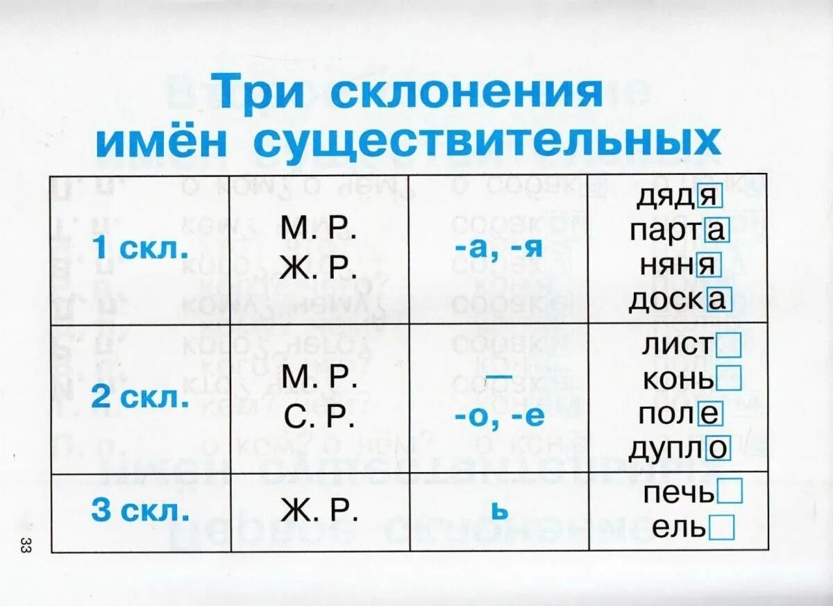 Розовый имя существительное. Склонения имён существительных в русском языке 4 класс. Склонения существительных таблица. Таблица склонений имён существительных. Таблица три склонения имен существительных.