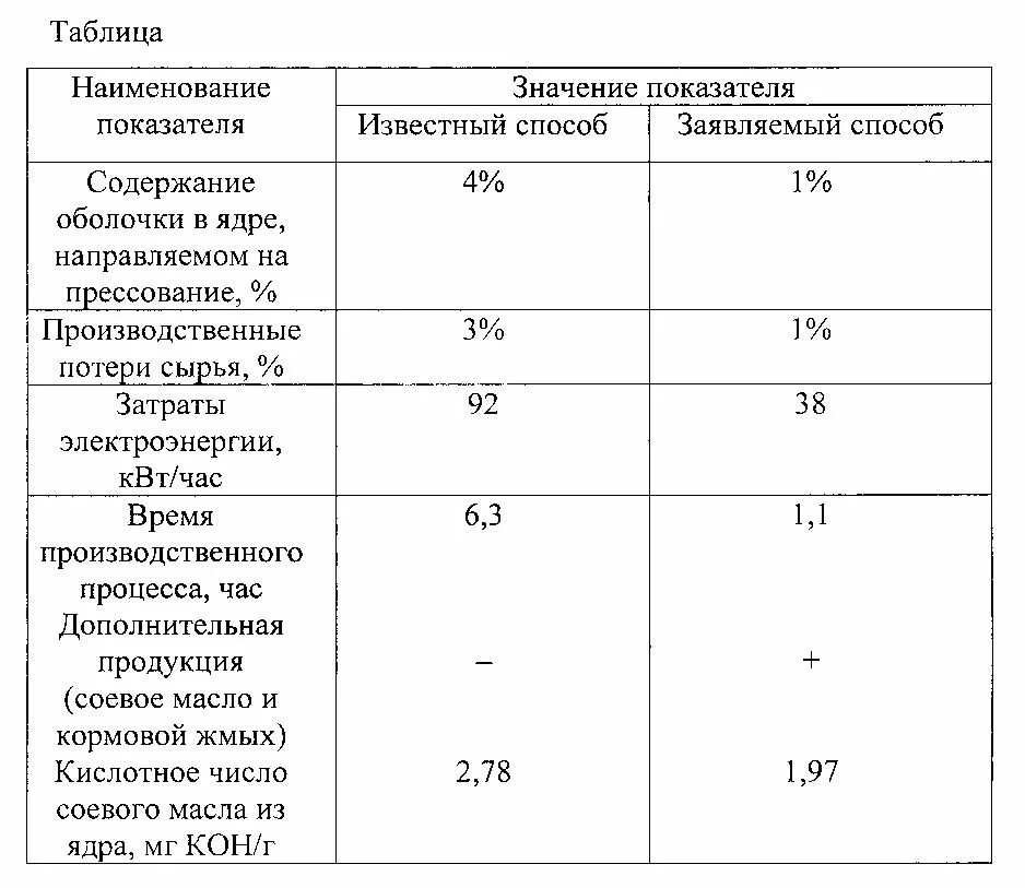 Кислотное число муки. Кислотное число в шроте соевом. кислотное число масла в сои. перекисное число шрота подсолнечного. качественные показатели сои.