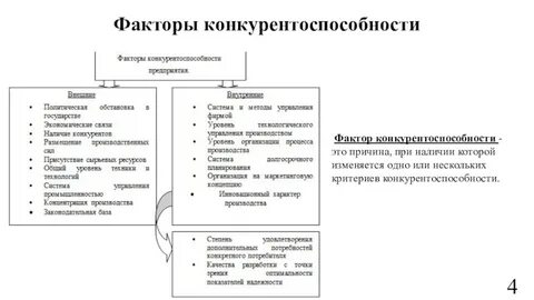 Факторы конкурентоспособности