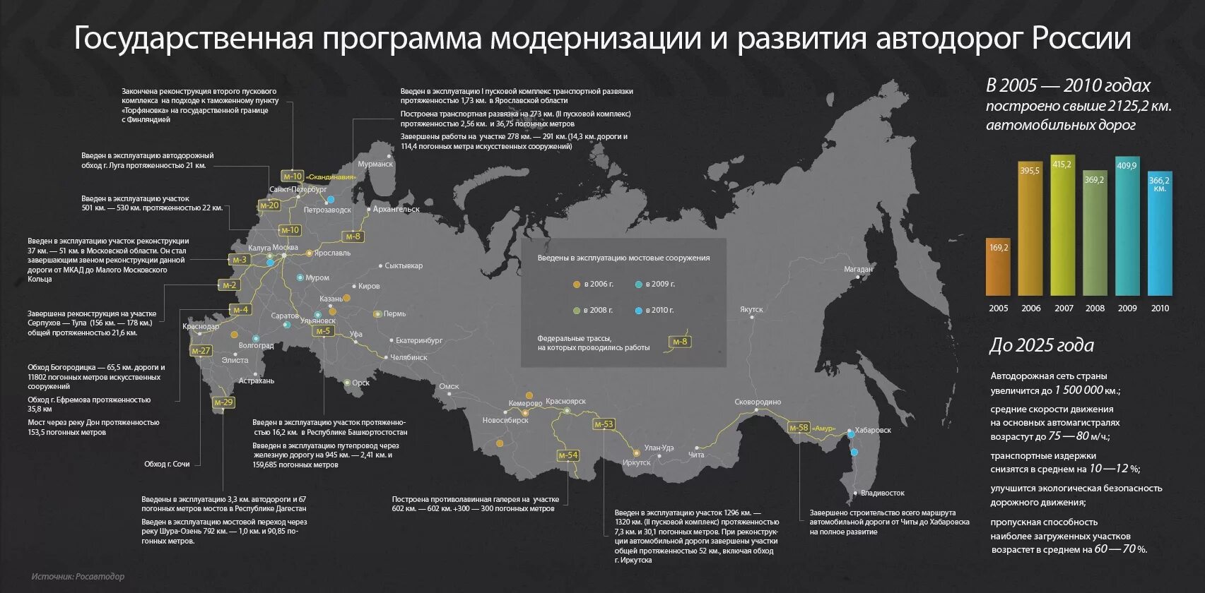 Сеть федеральных дорог