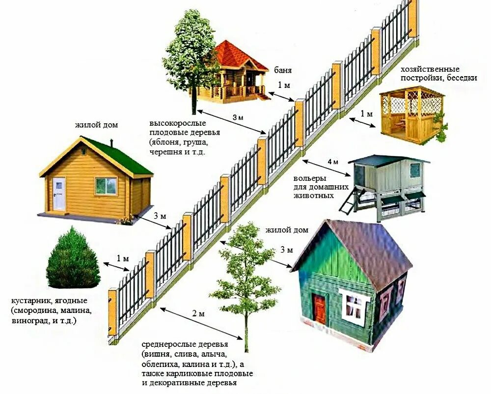 Нормы размещения построек на участке СНТ. Нормативы построек на земельном участке в СНТ. Расстояния от соседних построек и забора на дачном участке от забора. Нормы расстояния от забора строений на дачных участках.