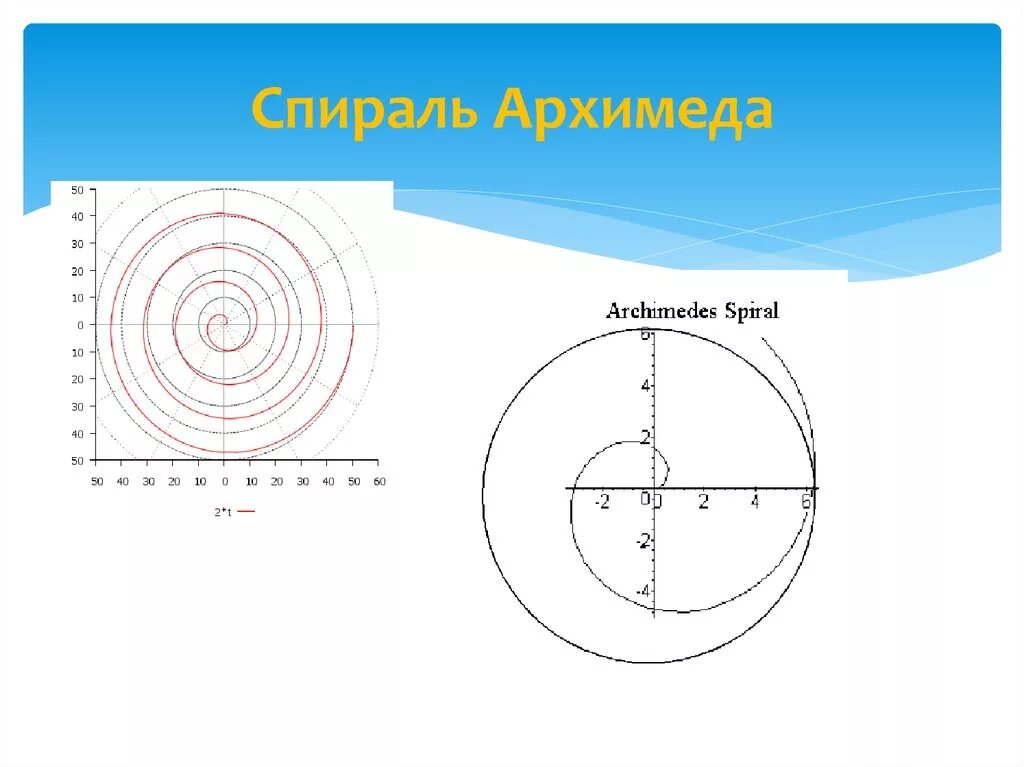 Спираль в полярных координатах. Спираль архимеда фибоначчи. уравнение спирали архимеда в декартовых координатах. спираль архимеда золотое сечение. спираль архимеда формула в декартовых координатах.