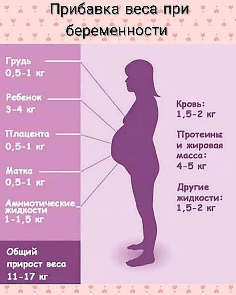 Третий триместр вес. Норма прибавки веса при беременности по неделям 2 триместр. Набор веса при беременности. Набор веса прибеременностм. Норма набора веса при беременности.