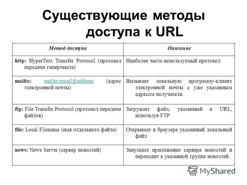 Доступ к url. Методы URL.