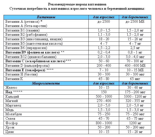 Рекомендуемую суточную дозу