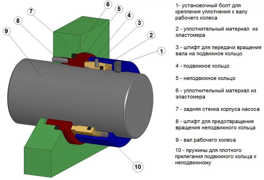 Насос уплотняет. Торцевое уплотнение насоса конструкция. механическое торцевое уплотнение для насосов. торцевое уплотнение вала схема. торцевое уплотнение насоса принцип работы.