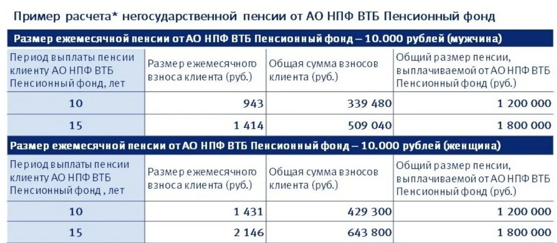 Как узнать в каком банке пенсия. Негосударственная пенсия. пенсионная схема.. размер отчислений в пенсионный фонд. пенсия в негосударственном пенсионном фонде. взносы в негосударственные фонды.