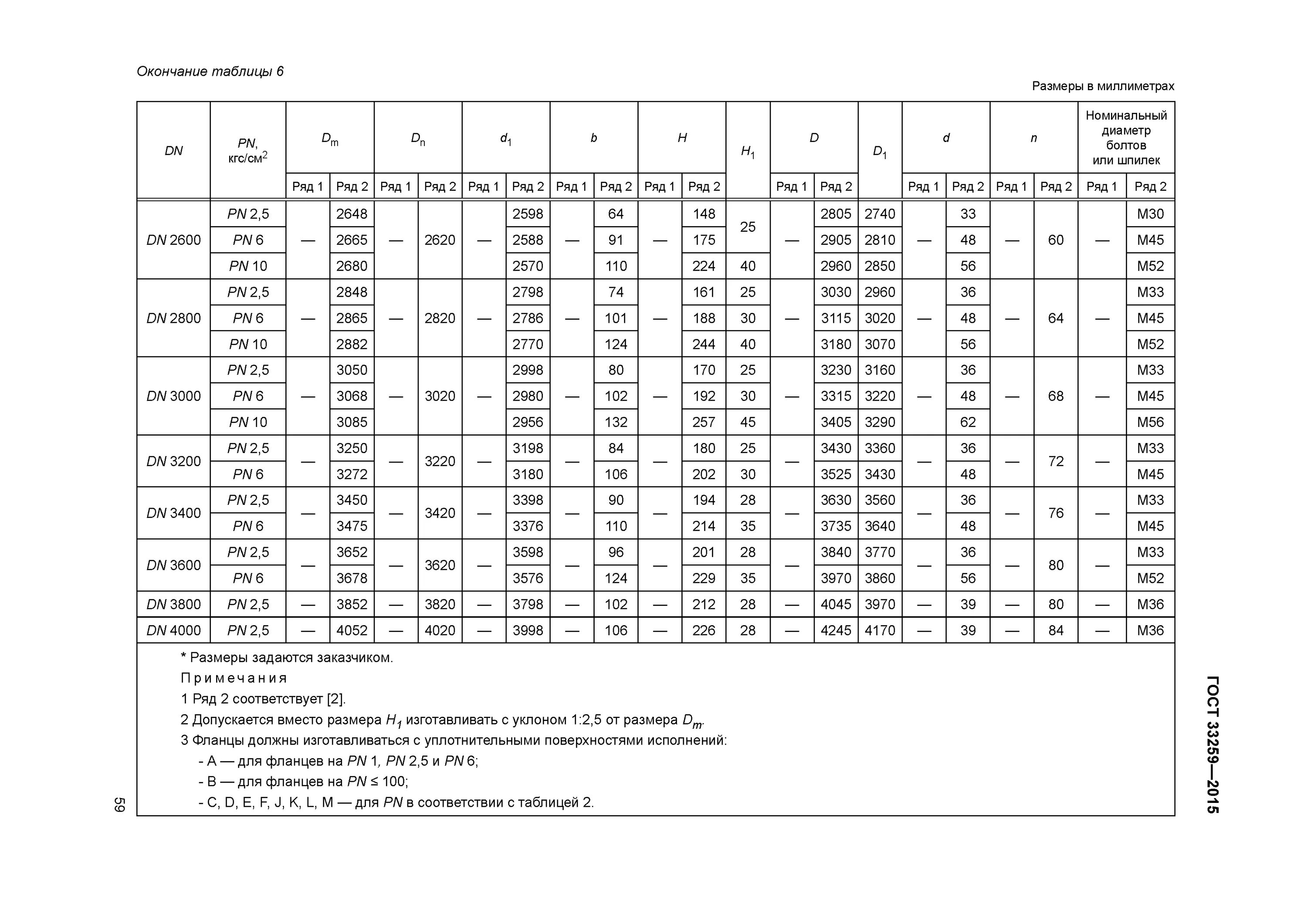 ГОСТ 33259-2015 фланцы. Таблица для расчетов размера и количества крепежа фланцев. Заглушки для фланцев ГОСТ 33259-2015. Фланец ряд 1 и ряд 2 что это.