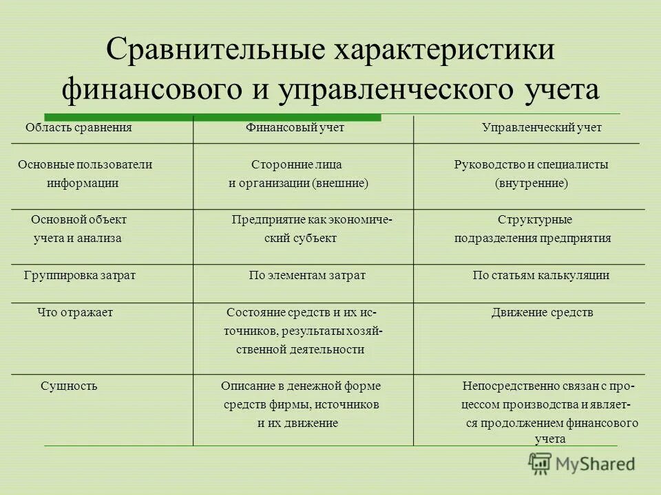 Характеристика финансового анализа. Различия финансового и управленческого учета. сравнительная характеристика финансового и управленческого учета. характеристика финансового учета. сравнительная таблица финансового и управленческого учета.