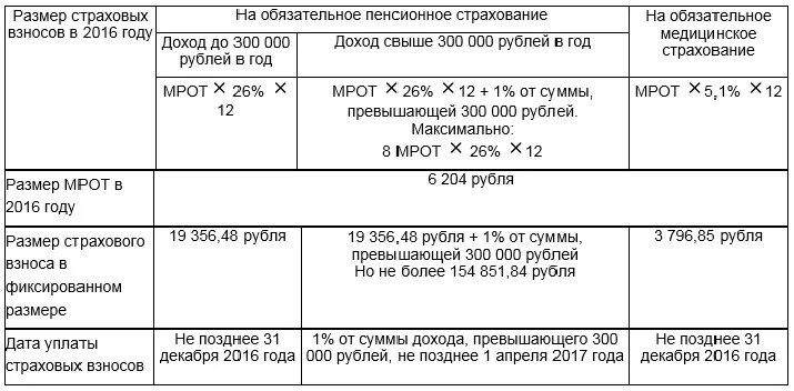 Страховые и пенсионные взносы для ип 2024. Страховые взносы ИП по годам таблица. Размер страховых взносов для ИП по годам таблица. Размер страховых взносов для ИП. Сумма страховых взносов в 2016.