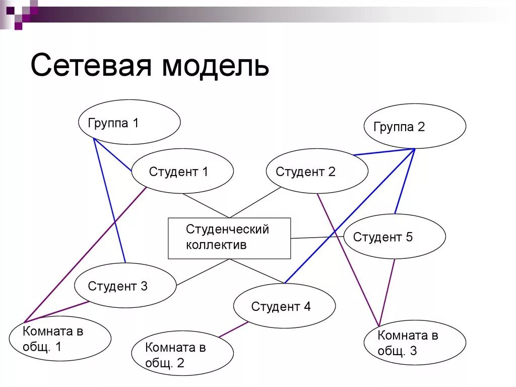 Сетевые данные пример. Сетевая модель базы данных пример. Сетевая модель данных схема. Схема сетевой модели базы данных. Сетевое моделирование.