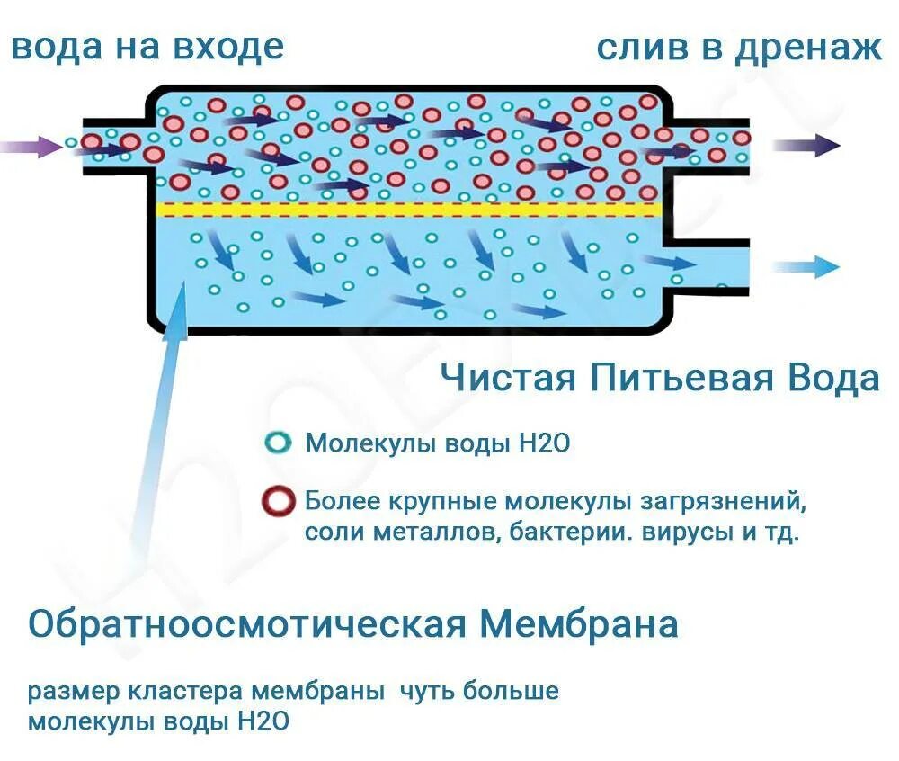 Принцип работы фильтра обратного осмоса. Обратный осмос мембрана принцип схема. обратный осмос принцип работы схема. обратный осмос как работает схема работы для очистки.