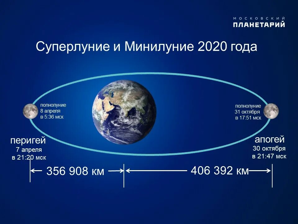 Какой находится ближе к земле
