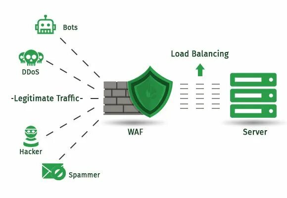 WAF схема. Web application Firewall. Внедрение WAF. Application firewall