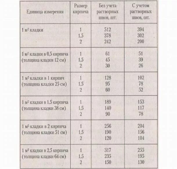 Объёмный вес кирпичной кладки в 1 м3. Вес кирпичной кладки в 1 м2 при демонтаже. Масса кирпичной кладки в 1 м3. Вес 1 м2 кирпичной кладки.