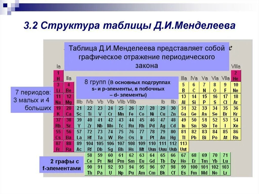 Назовите малые периоды. Главная и побочная Подгруппа в таблице Менделеева. Таблица Менделеева Главная Подгруппа побочная Подгруппа. Главная Подгруппа химических элементов в таблице Менделеева. Побочные и главные группы в таблице Менделеева.