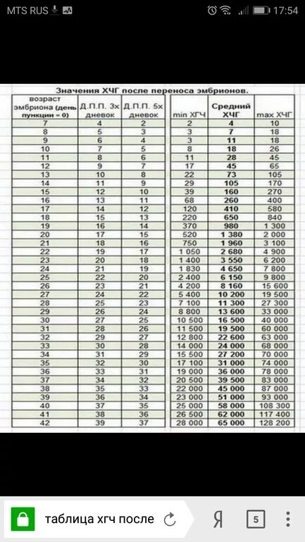 Хгч после криопереноса форум. Таблица ХГЧ эко 5 дневок. Уровень ХГЧ после переноса 5 дневного эмбриона по дням. Эко ХГЧ по дням после подсадки. Норма ХГЧ после переноса эмбрионов 5 дневных.