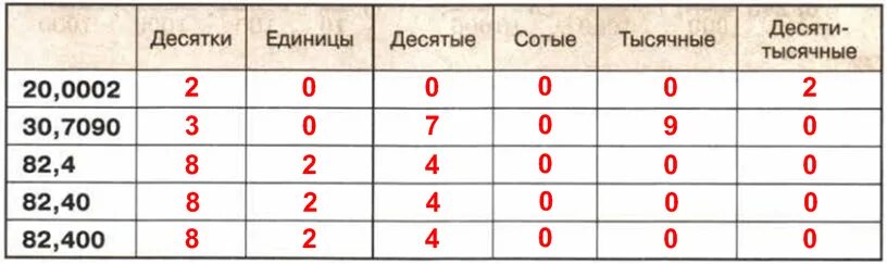 8 единиц 1 десятая 8 сотых