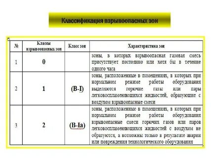 Размеры взрывоопасных зон