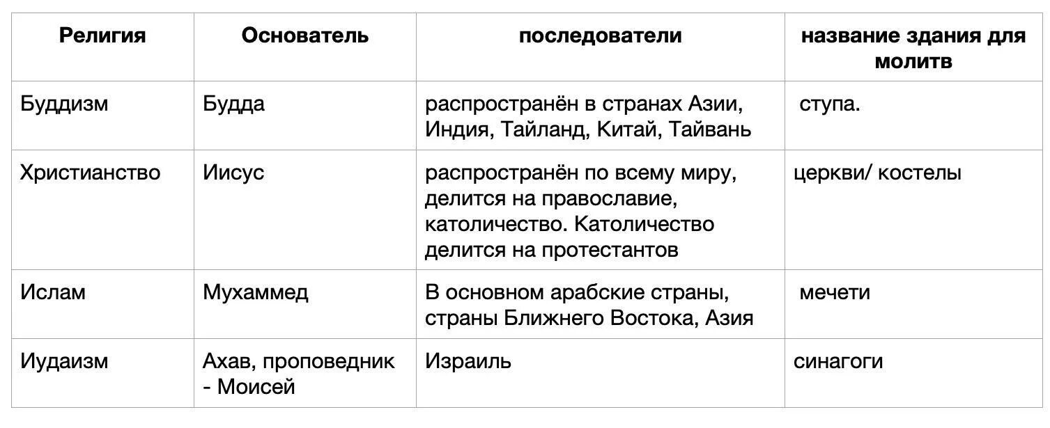 Используя дополнительные источники информации заполните таблицу: найдено 90 изоб