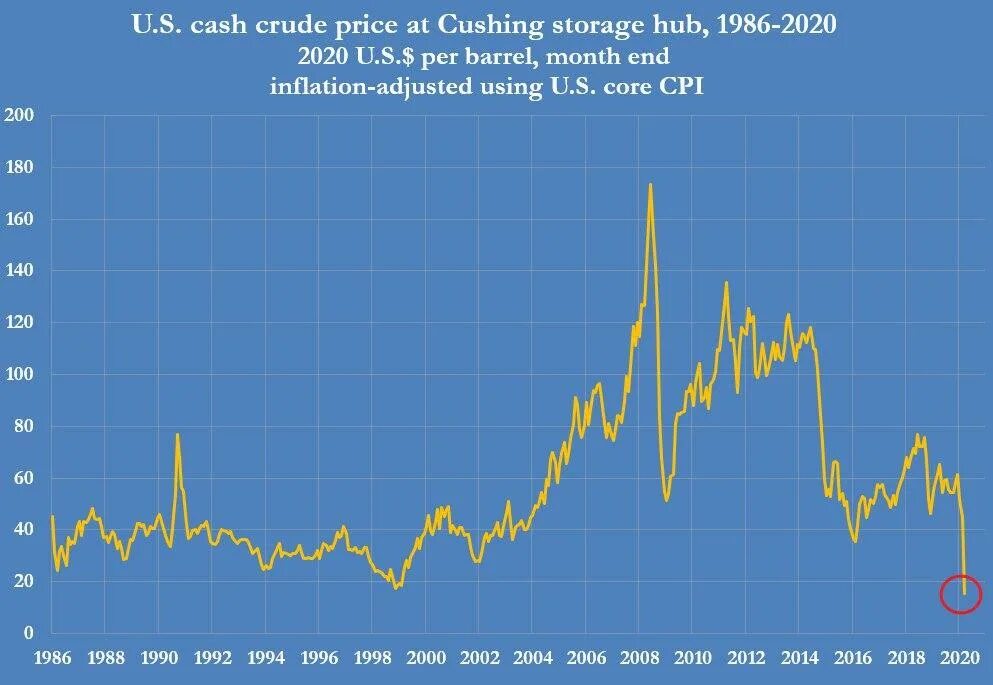 Real price. Цены на нефть с поправкой на инфляцию. inflation target oil usa 2025. good price adjusted. crude realities.