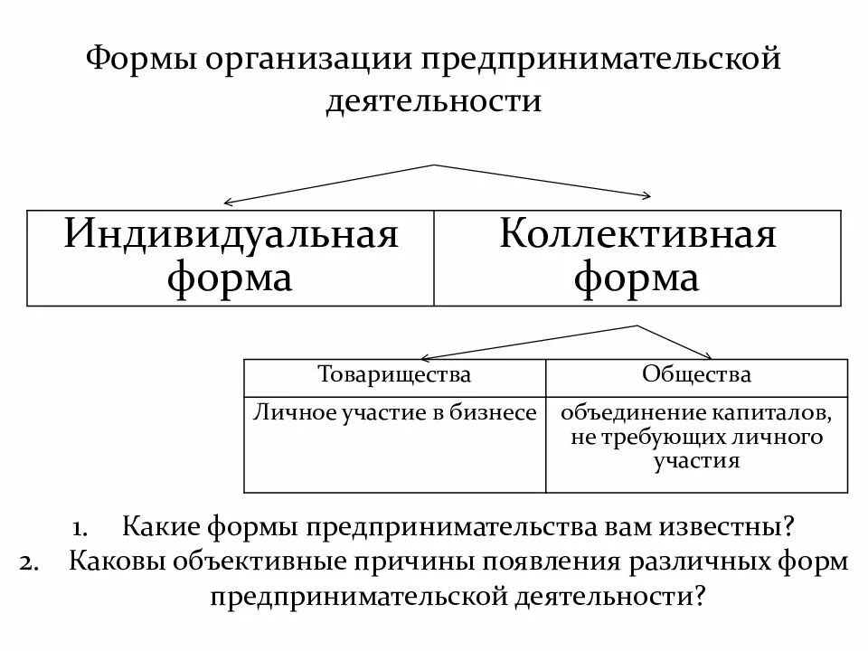 Виды организации предпринимательской деятельности схема. Формы организации предпринимательских фирм. Организационные формы хозяйственной деятельности. Формы организации предпринимательской деятельности схема. Коллективные товарищества