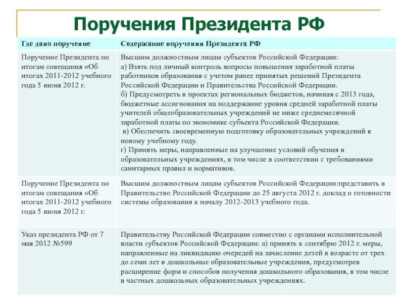 Поручение президента пр 107. Поручения президента Российской Федерации. Поручение президента РФ. Перечень поручений президента РФ. Поручения президента в 2012.