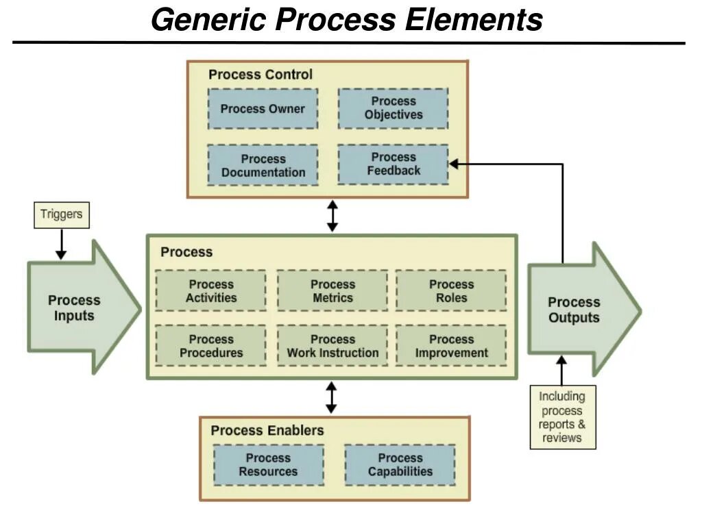 Generic process. Процедура g5 модель. окна полной идентифицируемой модели process models. 5 element of process.
