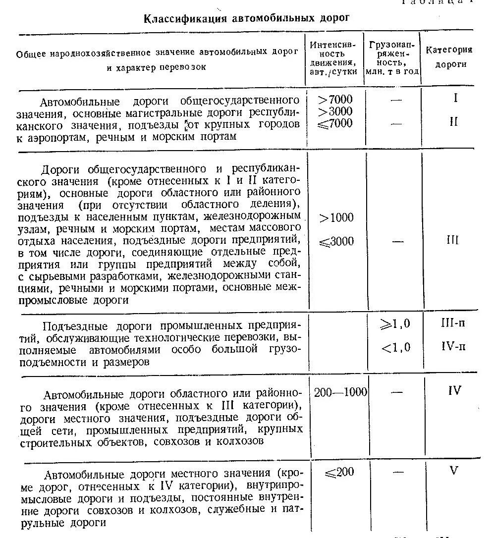 Категории дорог 1 2 3 4 5 таблица покрытие дорог. Характеристика автомобильной дороги 4 категории. Категории автомобильной дороги таблица. Параметры автомобильной дороги 2 категории.