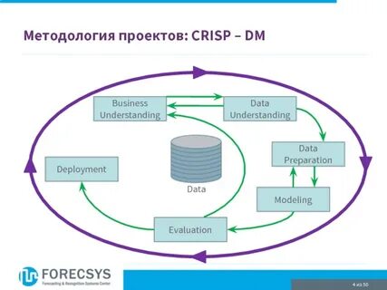 Последовательность анализа данных