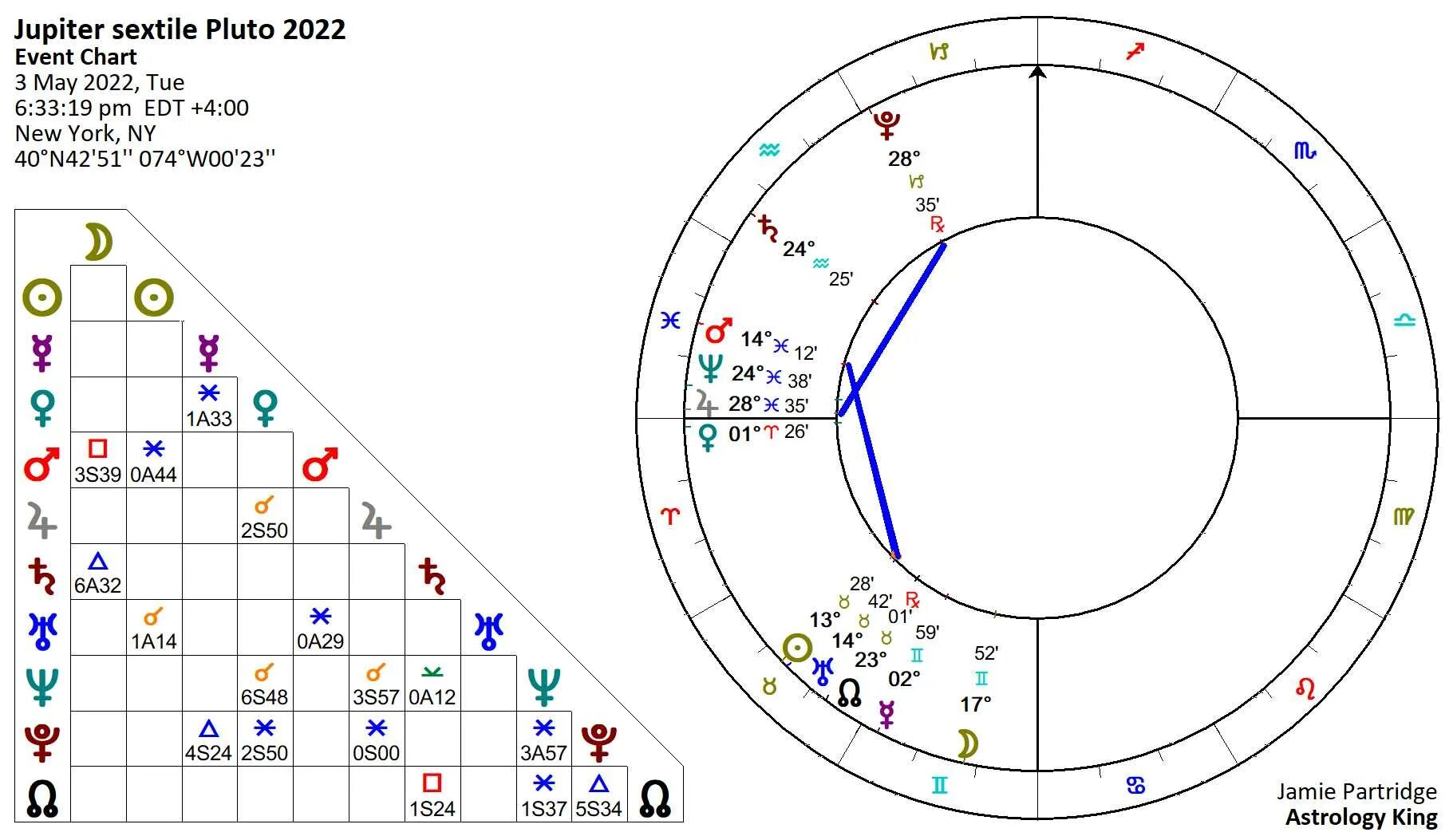 Юпитер 2022. Фазы Юпитера. Плутон 2022. Юпитер 2022 год.