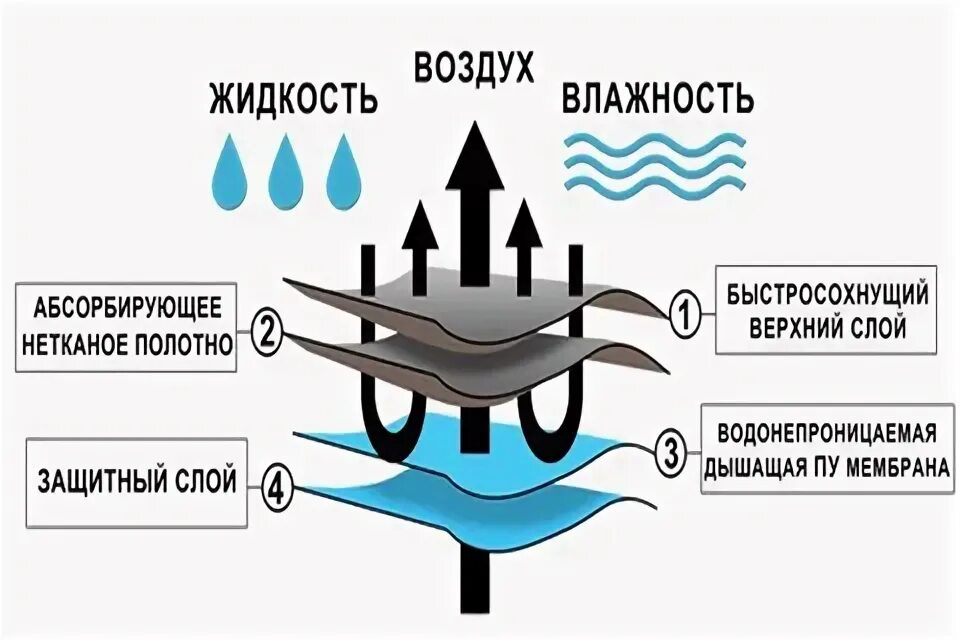 Дышащий материал. Влагу и пропускает воздух. Мембранная ткань схема. Мембранная ткань слои. Материал не пропускающий воздух.