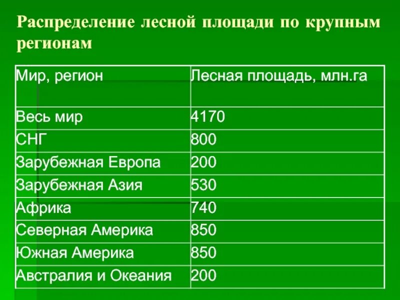 Страны биологических ресурсов. Страны богатые лесными ресурсами. биологически лесные ресурсы. обеспеченность лесными ресурсами.