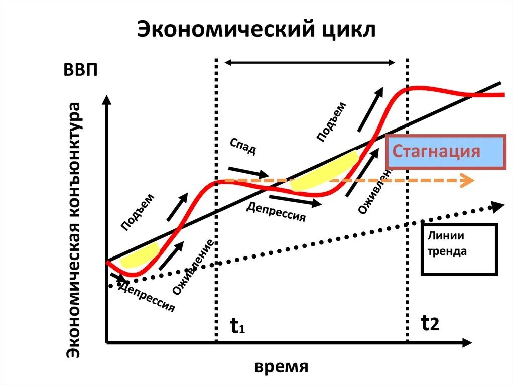 Экономические циклы: понятие цикличности экономики, фазы цикла. Фазы экономического цикла график. Циклы развития рыночной экономики. Фазы циклического развития. Какие есть циклы в экономике