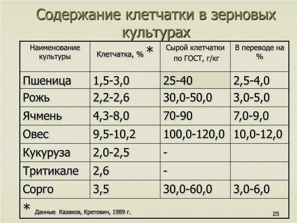 Овес состав. Пшеница содержание клетчатки. Содержание клетчатки в зерновых. Содержание клетчатки в ячмене. Содержание клетчатки в пшенице кормовой.