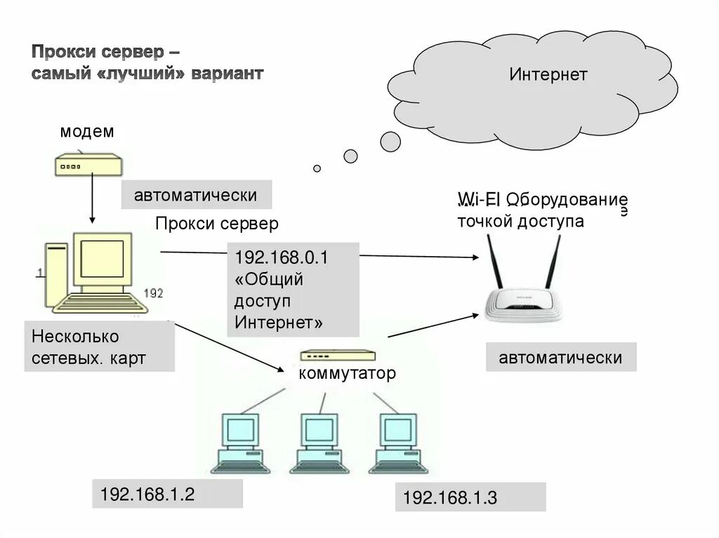 Proxy information