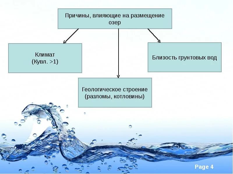 Подземные воды болота ледники. Озера подземные воды многолетняя мерзлота и ледники. Озёра болота ледники подземные воды. Причины размещения озёр.