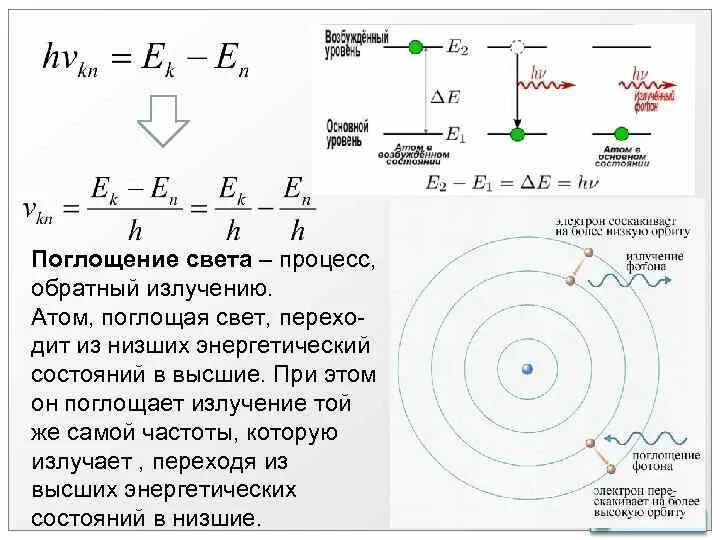 Поглощение атомами света наименьшей частоты. Поглощение и излучение света формула. Поглощение атомом фотона. Процесс поглощения света. Поглощение и излучение атома.