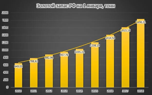 Хранит золотовалютные резервы страны какой банк. Золотовалютные резервы России 2022 динамика. Золотовалютные резервы России по годам. Динамика золотых резервов России. Рост золотовалютных резервов России.