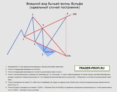 Волны вульфа