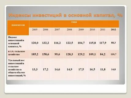 Индекс роста анализ