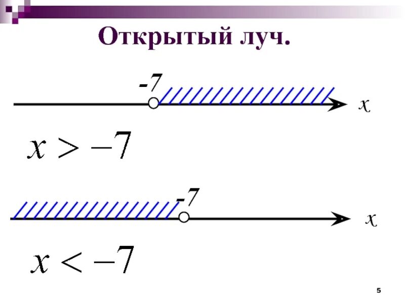 Какой открытый луч. Открытый луч. множество точек на координатной прямой. замкнутый и открытый луч. координатная прямая открытый луч.