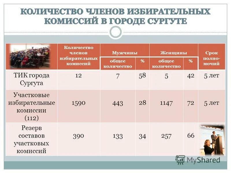 Сколько платят за выборы избирательной комиссии