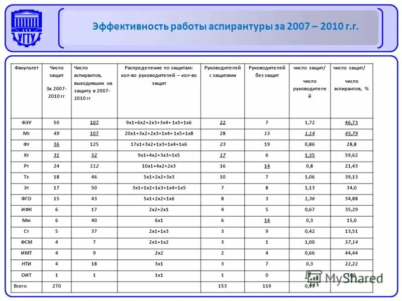 код аспирантуры