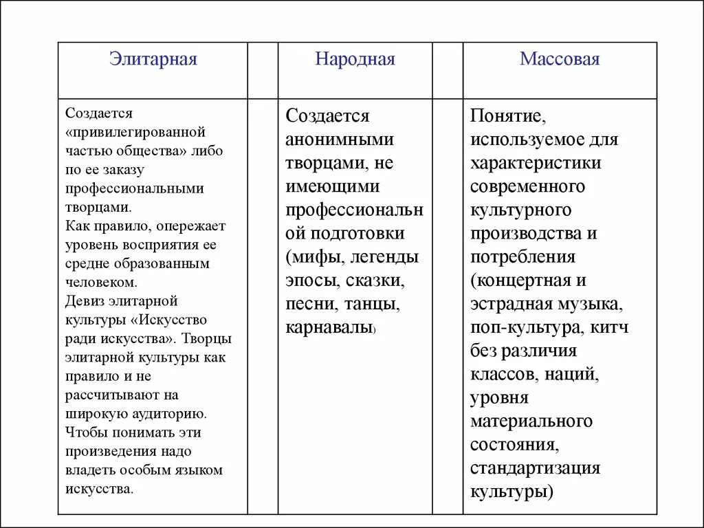 Народная культура произведения особенности. Формы духовной культуры народная элитарная массовая. Массовая культура элитарная культура народная культура. Характеристика элитарной культуры. Признаки народной массовой и элитарной культуры.