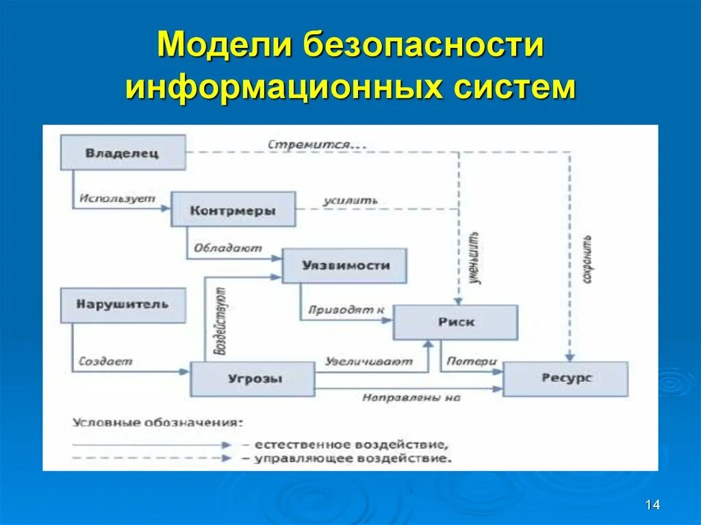 Проект иб. Схема системы информационной безопасности предприятия. Модель защиты информации. Модель обеспечения информационной безопасности. Модель безопасности информационной системы.